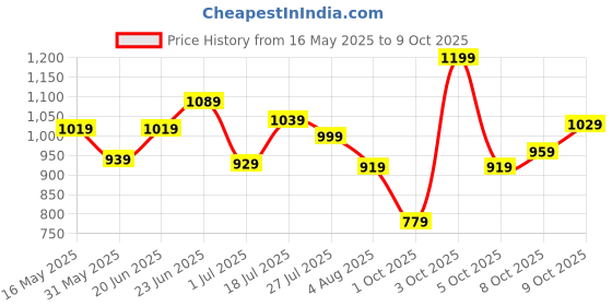 flipkart.com allen solly Analog Watch- For Women AS000030C allen solly Price History Graph from 16 May 2025 to 9 Oct 2025