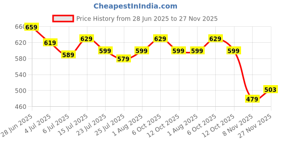 flipkart.com allen solly Analog Watch- For Women AS000031A allen solly Price History Graph from 28 Jun 2025 to 27 Nov 2025