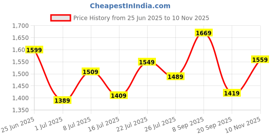 flipkart.com allen solly Analog Watch - For Women AS000039A allen solly Price History Graph from 25 Jun 2025 to 10 Nov 2025