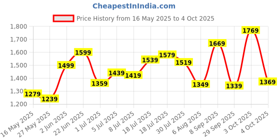 flipkart.com allen solly Analog Watch- For Women AS000039C allen solly Price History Graph from 16 May 2025 to 4 Oct 2025