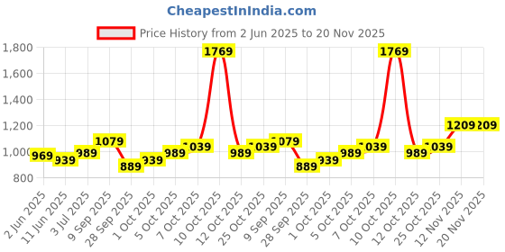 flipkart.com allen solly Analog Watch - For Women AS000043A allen solly Price History Graph from 2 Jun 2025 to 20 Nov 2025