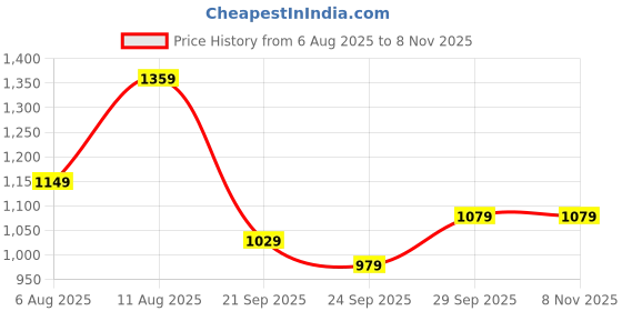 flipkart.com allen solly Analog Watch - For Women AS000044B allen solly Price History Graph from 6 Aug 2025 to 6 Nov 2025