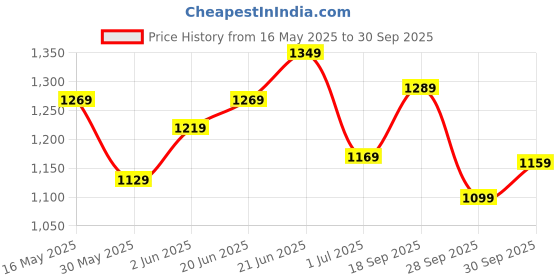 flipkart.com allen solly Analog Watch- For Women AS000044C allen solly Price History Graph from 16 May 2025 to 30 Sep 2025