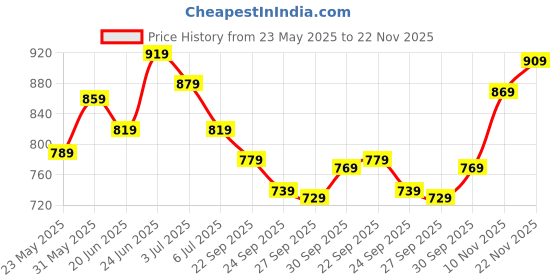 flipkart.com allen solly Analog Watch- For Women AS000045A allen solly Price History Graph from 23 May 2025 to 22 Nov 2025