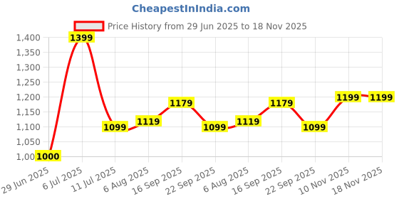 flipkart.com allen solly Casual Black Clutch allen solly Price History Graph from 29 Jun 2025 to 18 Nov 2025