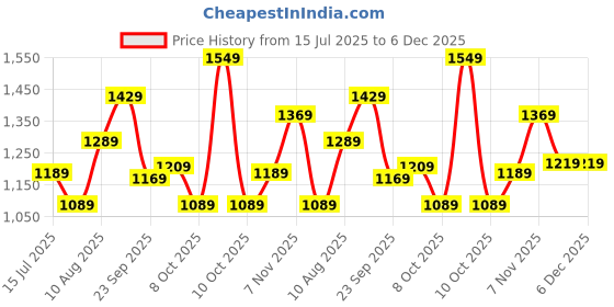 flipkart.com allen solly Casual Black Clutch allen solly Price History Graph from 15 Jul 2025 to 6 Dec 2025