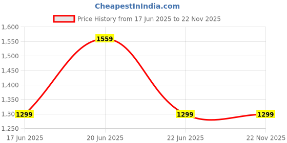 flipkart.com allen solly Casual Grey Clutch allen solly Price History Graph from 17 Jun 2025 to 21 Nov 2025