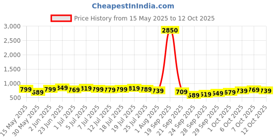 flipkart.com allen solly Digital Watch- For Men & Women AS000033A allen solly Price History Graph from 15 May 2025 to 12 Oct 2025