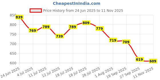 flipkart.com allen solly Digital Watch - For Men & Women AS000033B allen solly Price History Graph from 24 Jun 2025 to 11 Nov 2025