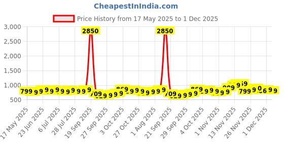 flipkart.com allen solly Digital Watch- For Men & Women AS000034A allen solly Price History Graph from 17 May 2025 to 29 Nov 2025