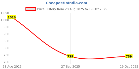 flipkart.com allen solly Men Black Genuine Leather Belt allen solly Price History Graph from 28 Aug 2025 to 18 Oct 2025