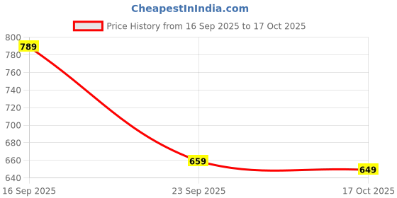flipkart.com allen solly Men Black Genuine Leather Belt allen solly Price History Graph from 16 Sep 2025 to 17 Oct 2025