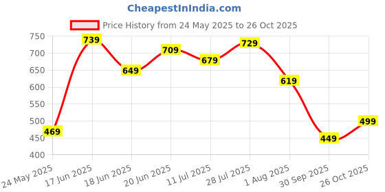 flipkart.com allen solly Men Black Genuine Leather Reversible Belt allen solly Price History Graph from 24 May 2025 to 26 Oct 2025