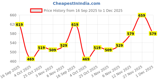 flipkart.com allen solly Men Black Genuine Leather Reversible Belt allen solly Price History Graph from 16 Sep 2025 to 27 Nov 2025