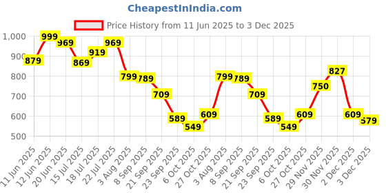 flipkart.com allen solly Men Black Genuine Leather Wallet allen solly Price History Graph from 11 Jun 2025 to 3 Dec 2025