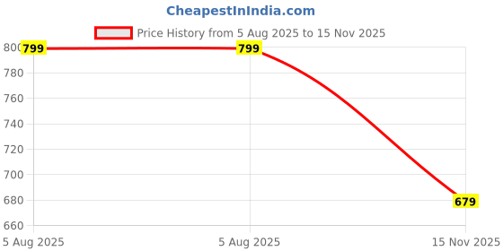 flipkart.com allen solly Men Black Genuine Leather Wallet allen solly Price History Graph from 5 Aug 2025 to 15 Nov 2025