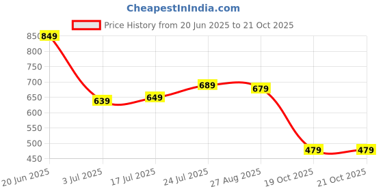 flipkart.com allen solly Men Black Genuine Leather Wallet allen solly Price History Graph from 20 Jun 2025 to 19 Oct 2025