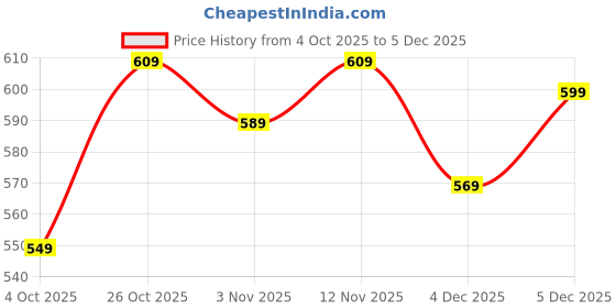 flipkart.com allen solly Men Black Genuine Leather Wallet allen solly Price History Graph from 4 Oct 2025 to 5 Dec 2025