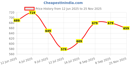 flipkart.com allen solly Men Blue Genuine Leather Belt allen solly Price History Graph from 12 Jun 2025 to 25 Nov 2025