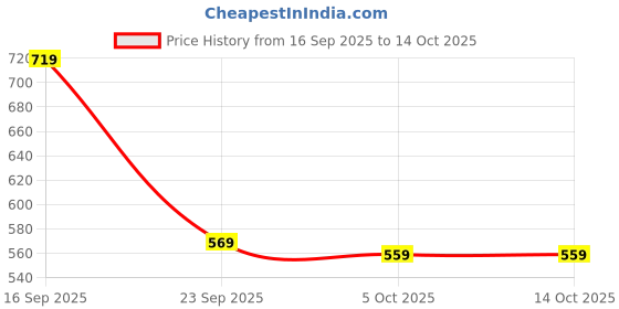flipkart.com allen solly Men Brown Genuine Leather Belt allen solly Price History Graph from 16 Sep 2025 to 13 Oct 2025