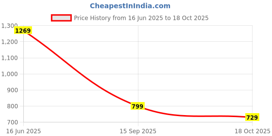 flipkart.com allen solly Men Brown Genuine Leather Belt allen solly Price History Graph from 16 Jun 2025 to 18 Oct 2025