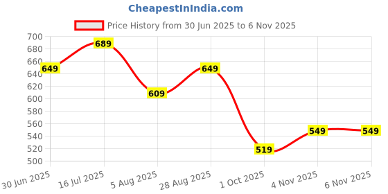 flipkart.com allen solly Men Brown Genuine Leather Belt allen solly Price History Graph from 30 Jun 2025 to 6 Nov 2025