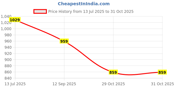 flipkart.com allen solly Men Brown Genuine Leather Belt allen solly Price History Graph from 13 Jul 2025 to 29 Oct 2025
