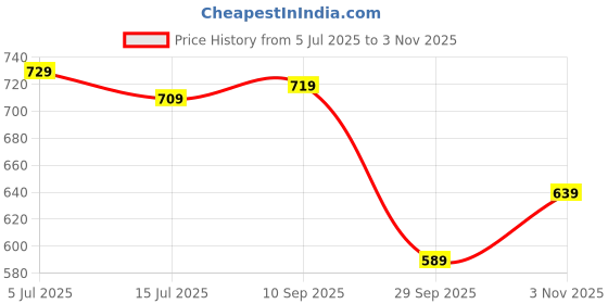 flipkart.com allen solly Men Brown Genuine Leather Belt allen solly Price History Graph from 5 Jul 2025 to 3 Nov 2025