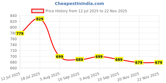 flipkart.com allen solly Men Brown Genuine Leather Belt allen solly Price History Graph from 12 Jul 2025 to 22 Nov 2025