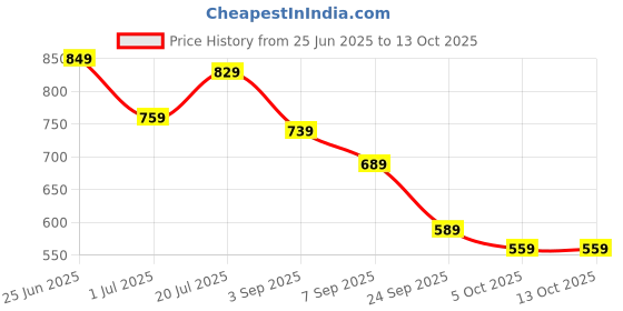 flipkart.com allen solly Men Brown Genuine Leather Wallet allen solly Price History Graph from 25 Jun 2025 to 12 Oct 2025