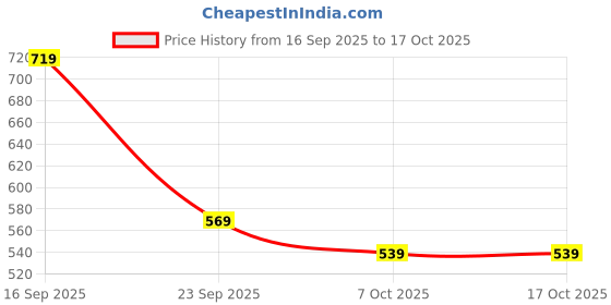flipkart.com allen solly Men Brown Genuine Leather Wallet allen solly Price History Graph from 16 Sep 2025 to 17 Oct 2025