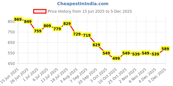 flipkart.com allen solly Men Brown Genuine Leather Wallet allen solly Price History Graph from 15 Jun 2025 to 4 Dec 2025