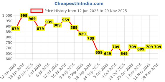 flipkart.com allen solly Men Brown Genuine Leather Wallet allen solly Price History Graph from 12 Jun 2025 to 28 Nov 2025