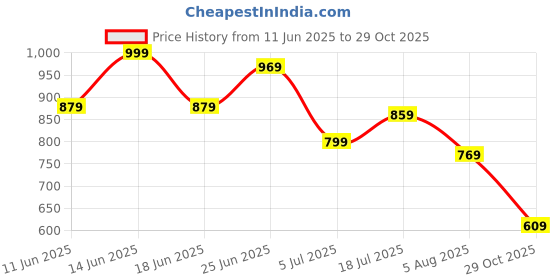 flipkart.com allen solly Men Brown Genuine Leather Wallet allen solly Price History Graph from 11 Jun 2025 to 29 Oct 2025