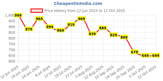 flipkart.com allen solly Men Casual Black Artificial Leather Wallet - Regular Size allen solly Price History Graph from 12 Jun 2025 to 11 Oct 2025