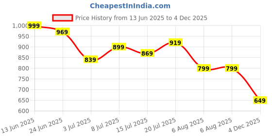 flipkart.com allen solly Men Casual Black Genuine Leather Wallet allen solly Price History Graph from 13 Jun 2025 to 4 Dec 2025