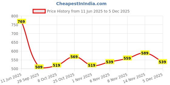 flipkart.com allen solly Men Casual Blue Genuine Leather Belt allen solly Price History Graph from 11 Jun 2025 to 4 Dec 2025