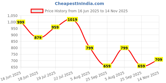 flipkart.com allen solly Men Casual Blue Genuine Leather Wallet allen solly Price History Graph from 16 Jun 2025 to 14 Nov 2025