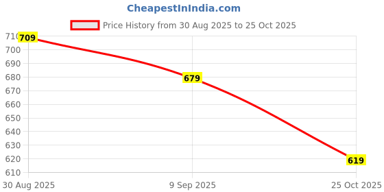 flipkart.com allen solly Men Casual Brown Genuine Leather Wallet allen solly Price History Graph from 30 Aug 2025 to 25 Oct 2025