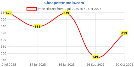 flipkart.com allen solly Men Casual Multicolor Genuine Leather Belt allen solly Price History Graph from 9 Jul 2025 to 30 Oct 2025