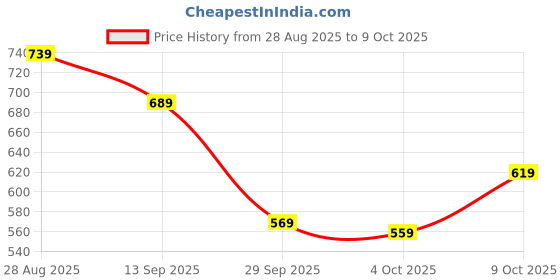 flipkart.com allen solly Men Casual Multicolor Genuine Leather Belt allen solly Price History Graph from 28 Aug 2025 to 9 Oct 2025
