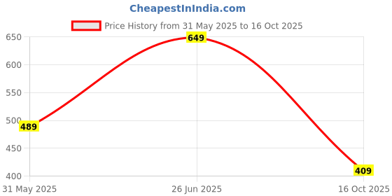 flipkart.com allen solly Men Casual Multicolor Genuine Leather Belt allen solly Price History Graph from 31 May 2025 to 16 Oct 2025