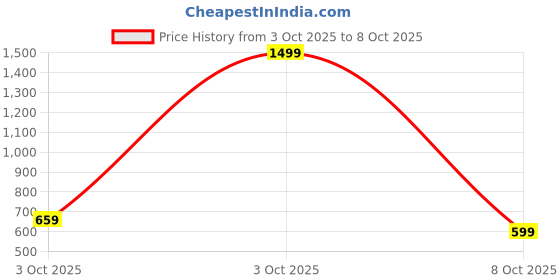 flipkart.com allen solly Men Casual Multicolor Genuine Leather Belt allen solly Price History Graph from 3 Oct 2025 to 8 Oct 2025