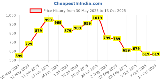 flipkart.com allen solly Men Casual Multicolor Genuine Leather Wallet allen solly Price History Graph from 30 May 2025 to 13 Oct 2025