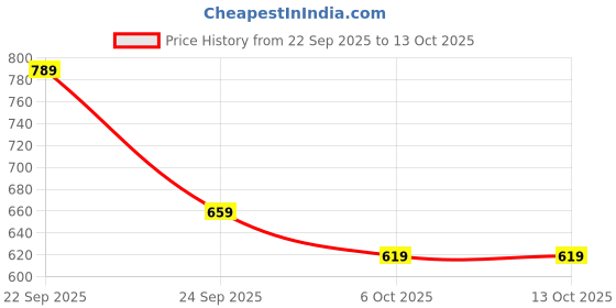 flipkart.com allen solly Men Casual Multicolor Genuine Leather Wallet allen solly Price History Graph from 22 Sep 2025 to 12 Oct 2025