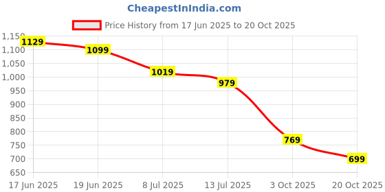 flipkart.com allen solly Men Casual Tan Genuine Leather Wallet allen solly Price History Graph from 17 Jun 2025 to 20 Oct 2025