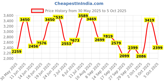 flipkart.com allen solly Men Checkered Single Breasted Casual Blazer allen solly Price History Graph from 30 May 2025 to 5 Oct 2025