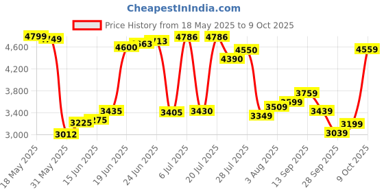 flipkart.com allen solly Men Checkered Single Breasted Formal Blazer allen solly Price History Graph from 18 May 2025 to 9 Oct 2025