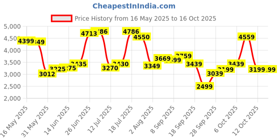 flipkart.com allen solly Men Checkered Single Breasted Formal Blazer allen solly Price History Graph from 16 May 2025 to 16 Oct 2025