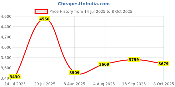 flipkart.com allen solly Men Checkered Single Breasted Formal Blazer allen solly Price History Graph from 14 Jul 2025 to 8 Oct 2025